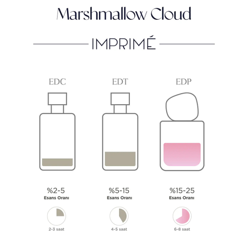 Imprime Marshmallow Cloud EDP Kadın Parfüm 48 ml - 4